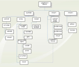 M.Karunanidhi Family Trees I Murasoli Maran Family Trees ~ deivam PMR