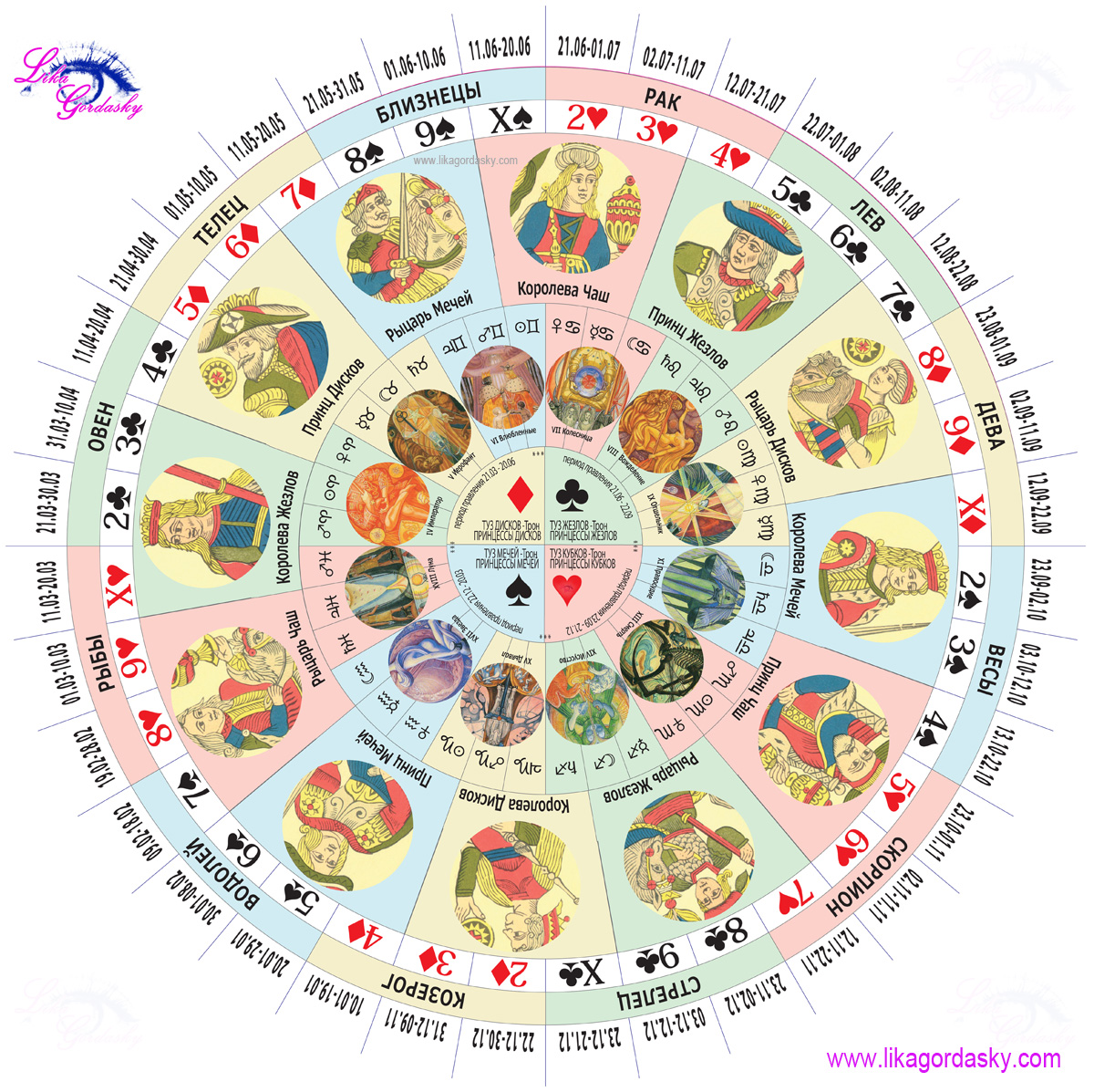 В четырех кругах разложено 7 карт. Карты Таро знаки зодиака Старшие арканы. Старшие арканы и знаки зодиака. Таро по знакам зодиака Старшие арканы. Знаки зодиака в Таро.