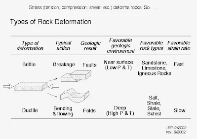 Rock Deformation: Causes and Types