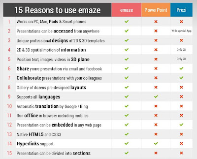 comparaison emaze