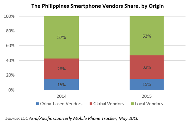 The Philippines Is The Fastest Growing Smartphone Market In Asean Local Brands Dominate Idc