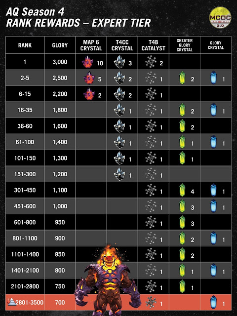 mcoc alliance quest strategy guide marvel contest of champions mcoc prestige chart
