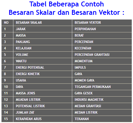 Perbedaan besaran vektor dan skalar