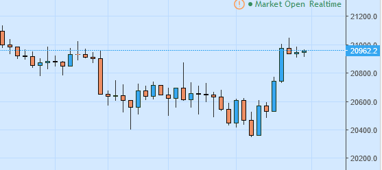 Dow jones binary options