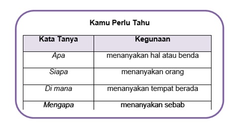 Soal Materi Sekolah Materi Bahasa Indonesia SD: A. Menentukan Isi