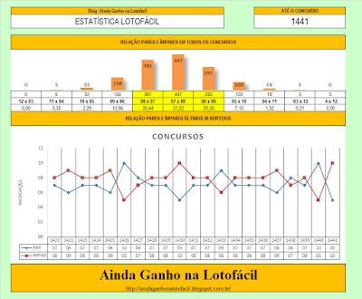 Estatistica lotofácil até o sorteio 1441 pares ímpares