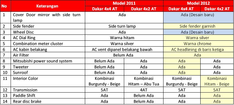 Perbedaan Pajero Sport Dakar Dan Exceed Pajero GDN Perbedaan Pajero Sport Dakar Dan Exceed Pajero GDN
