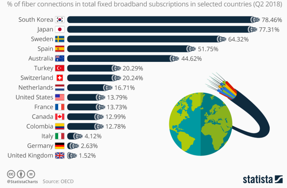 Korea's Information Society Korea leads in fiber to the home (FTTH)