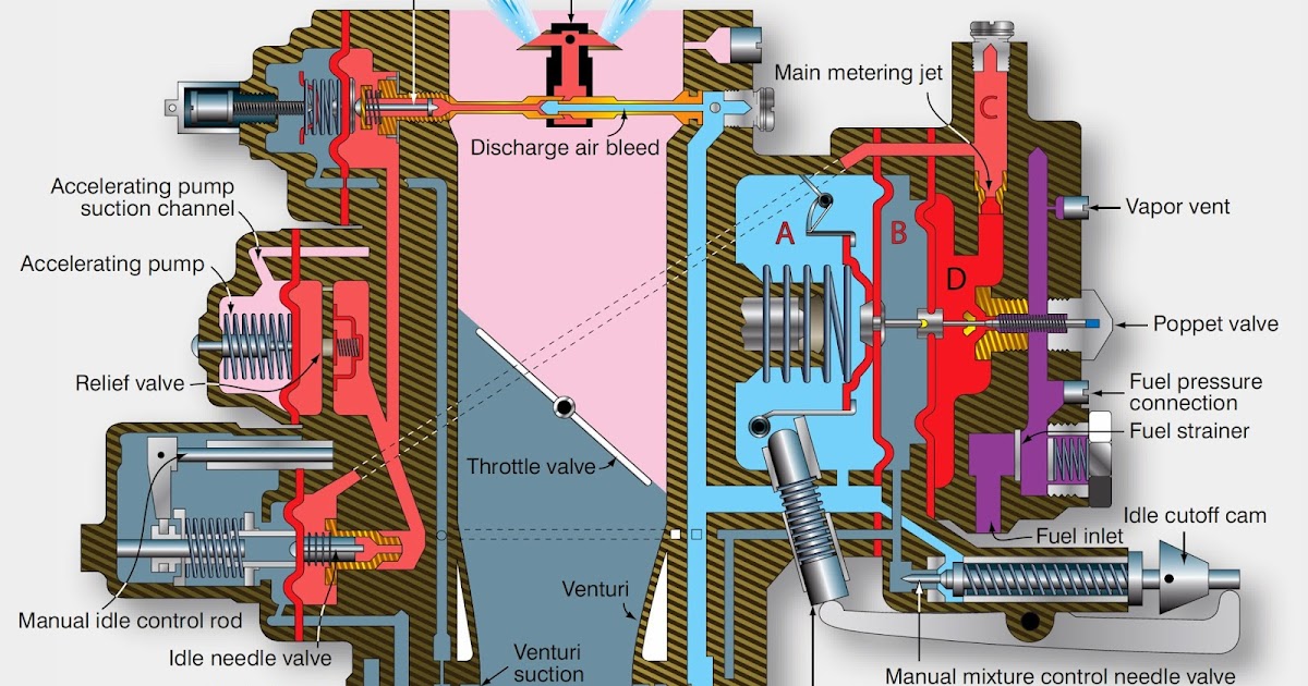 Stromberg PS Carburetor Aircraft Reciprocating Engine Fuel Metering