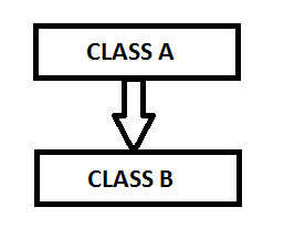 Single Inheritance in Java Single Inheritance in Java