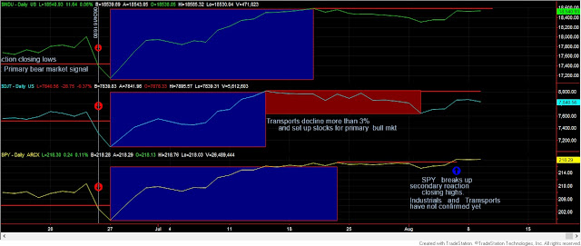 Dow Theory Update for August 9: If the Industrials close above 18595.03 a primary bull market will be signaled 1 Dow%2BTheory%2BINdustrials%2Bhave%2Bnot%2Bconfirmed%2Byet%2B9%2Baugust%2B2016
