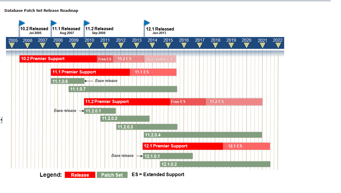 CLOUDARCHITECT OraclePatchSetRoadMap
