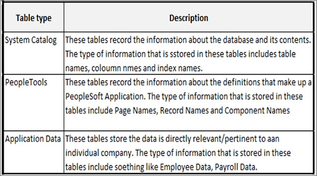 PeopleSoft Solutions Tips Types Of Tables In PeopleSoft peoplesoft-solutions-tips-types-of-tables-in-peoplesoft