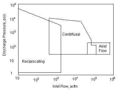 rules compressor chart range compressors thumb types pressure type chemical engineering experienced based raise control system used fans should cheresources