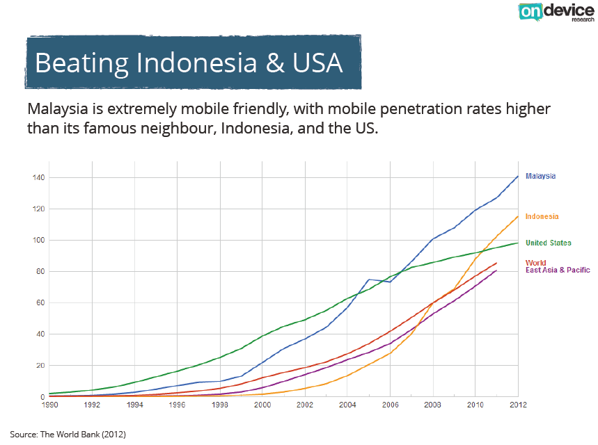 Malaysia mobile penetration