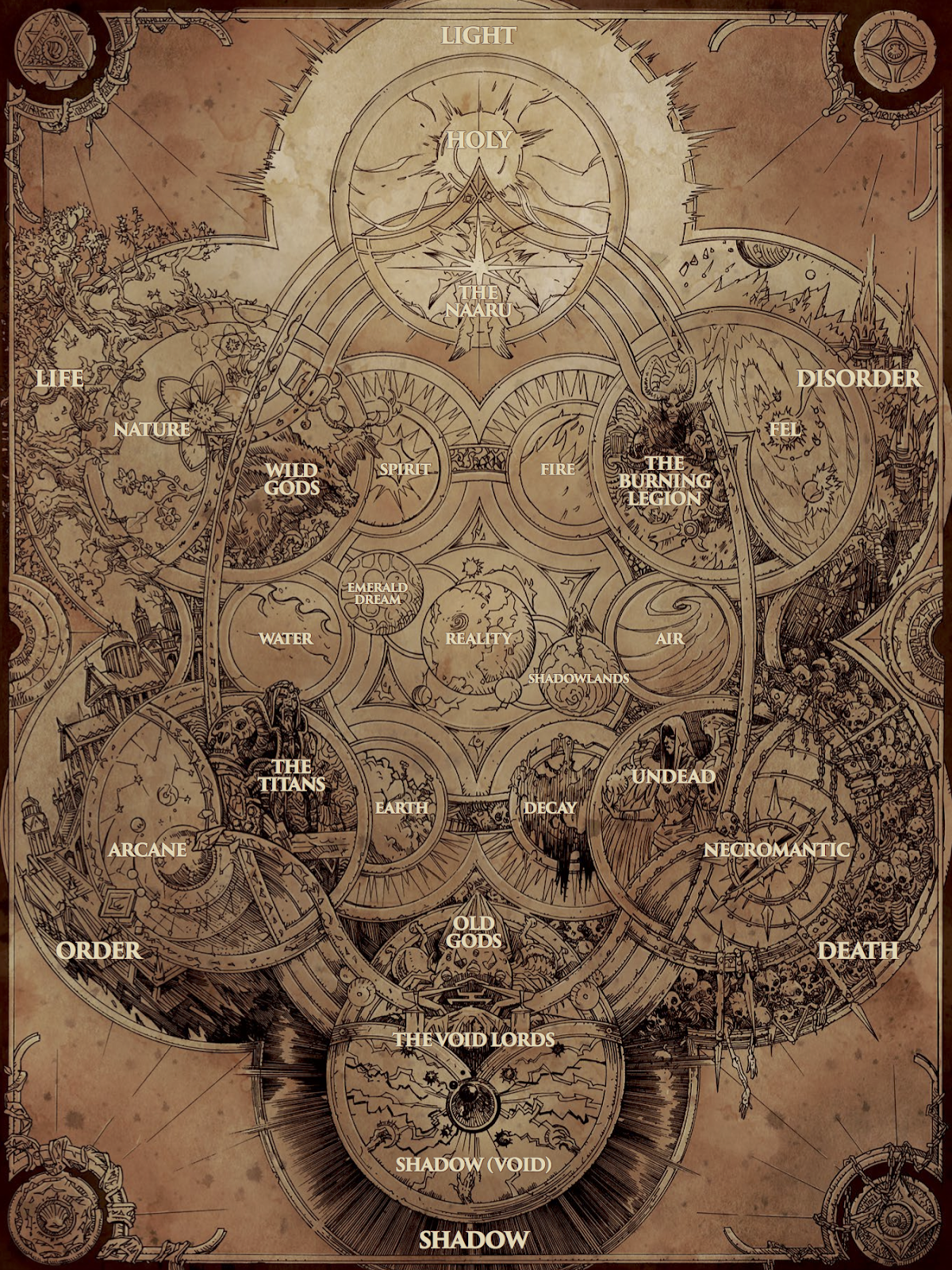 Warcraft in ვორკრაფტი ქართულად Cosmology Chart