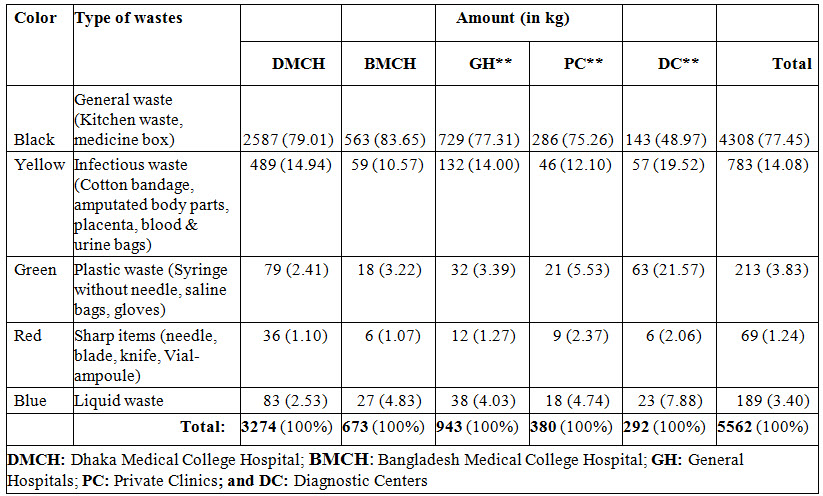 Amount of wastes with types generated in different HCEs in Dhaka city