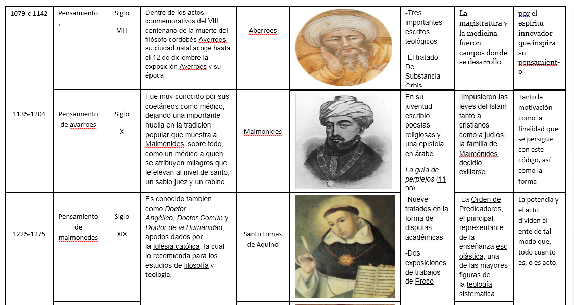 praxis linea de tiempo filosofia medieval y renacimiento