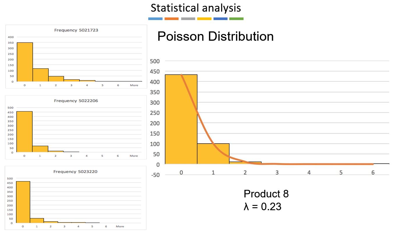 4. Poisson Distributed Demand