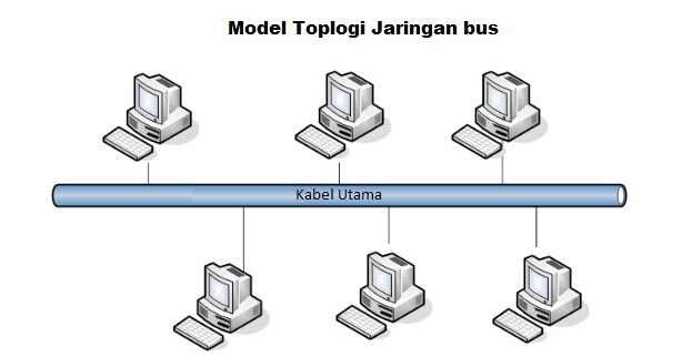 Pengertian Jenis Jenis Kelebihan Dan Kekurangan Topologi Jaringan Komputer Mak Tratap