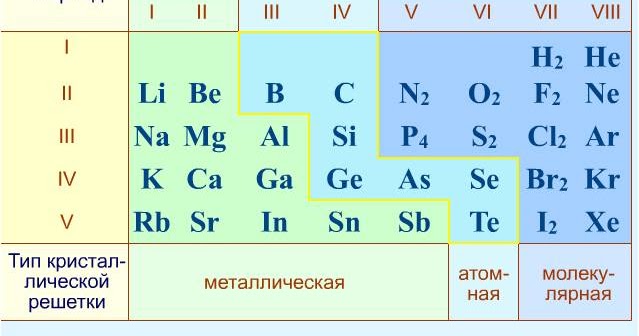 4 типа кристаллических решеток с 2 примерами
