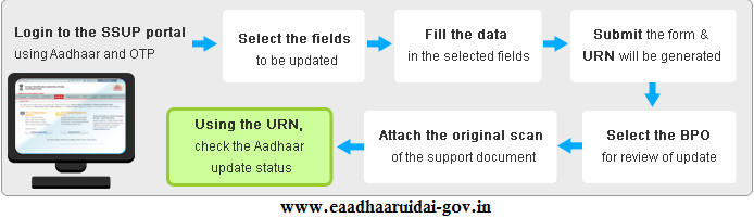 Register-Update your mobile Number In Aadhar card Online ...