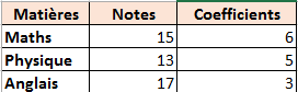 Tableau notes par matières