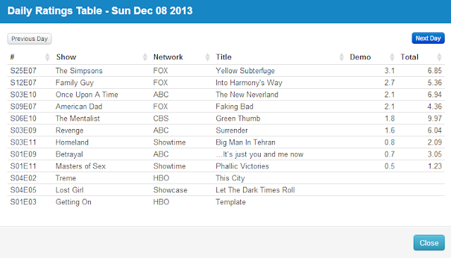 Final Adjusted TV Ratings for Sunday 8th December 2013