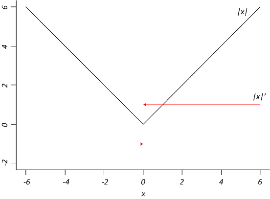 Производная модуля Производная модуля