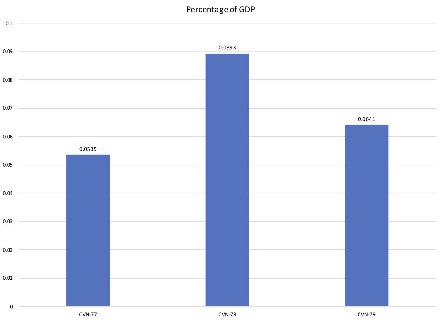 Aircraft Carrier Costs Nimitz vs Ford