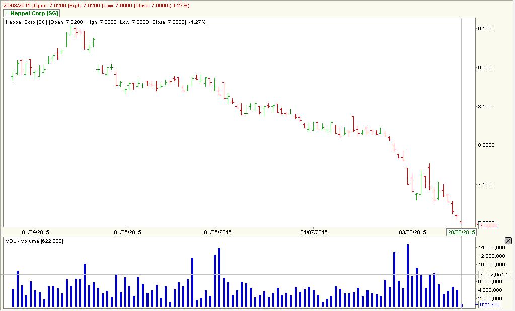 Stock Market BestKept Secrets Keppel Corp Tumble and Gap Down