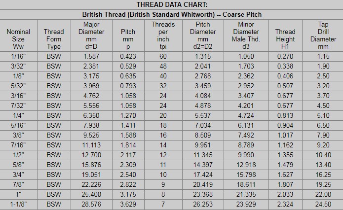 Thread Minor Diameter Chart Metric