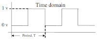 An ideal square wave shown in a time-domain representation
