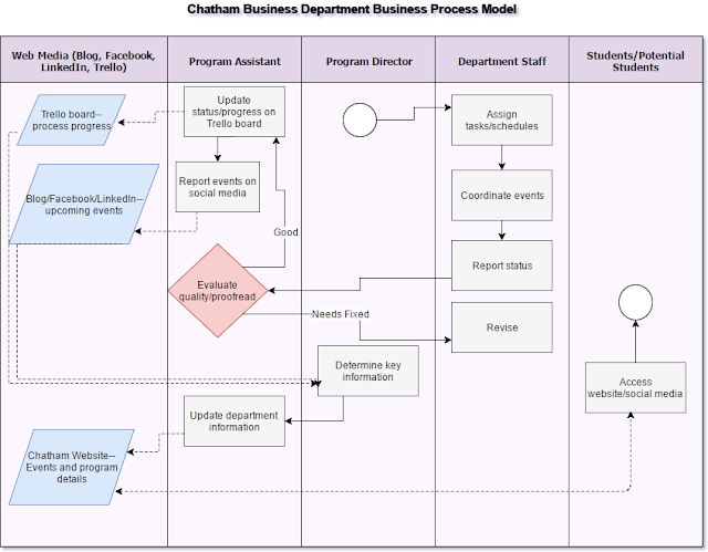 Team Assignment: Process Model
