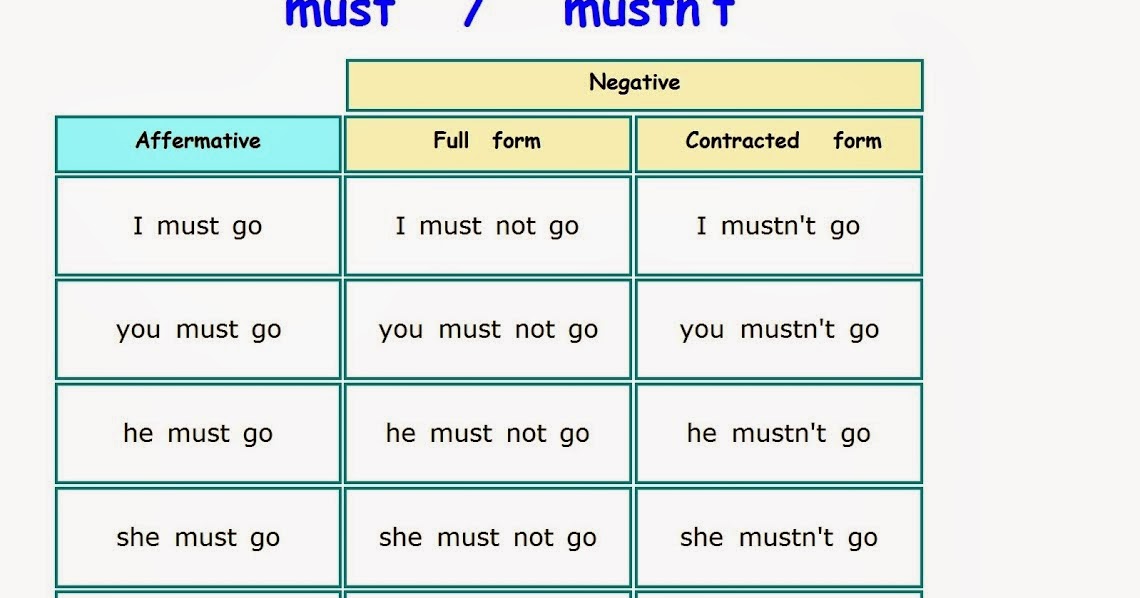 Can t переводится на русский. Модальные глаголы must mustn't can't правило. Глагол must в английском языке 5 класс. Правила must mustn't. Must mustn't таблица.