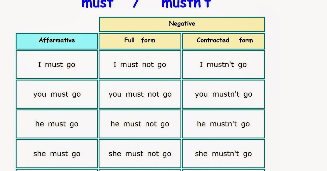 Как переводится с английского на русский must. Модальные глаголы must и have to в английском языке. Разница между must и have to и should. Must отрицательная форма. Как переводится с английского на русский must.