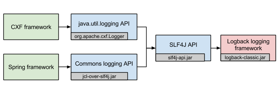 s4c - import: JAX-WS - CXF logging request and response SOAP messages ...