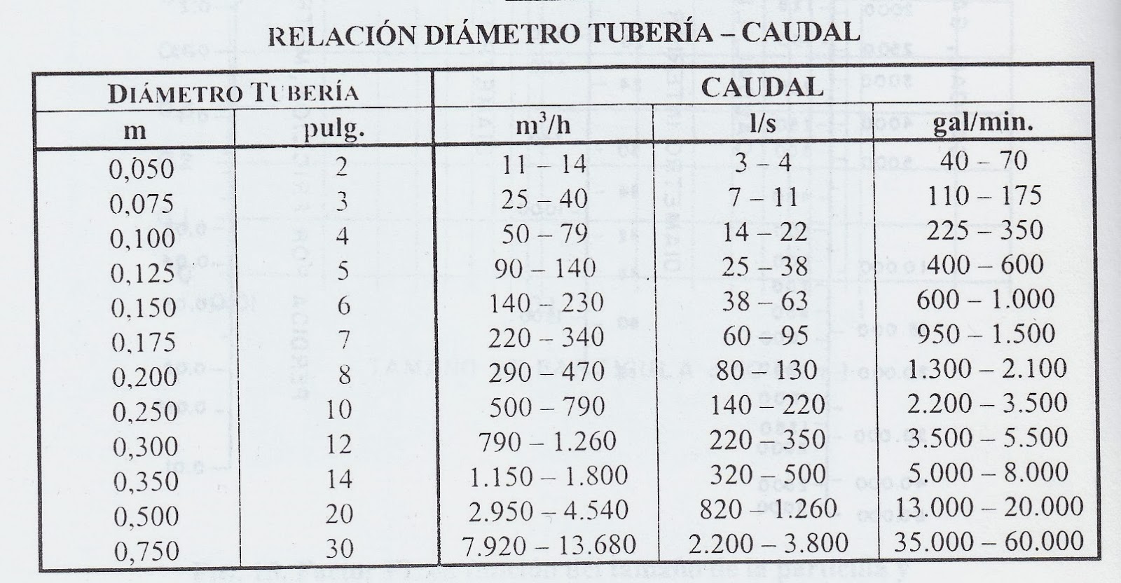 Hodowla Podróżować tuzin tabla de caudales