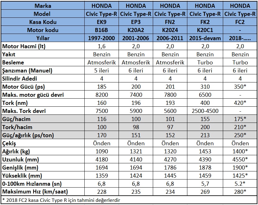 honda civic type r 20 yil once nasildi