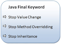 JAVA PROGRAMMING WITH SUMAN: Using final with Inheritance.