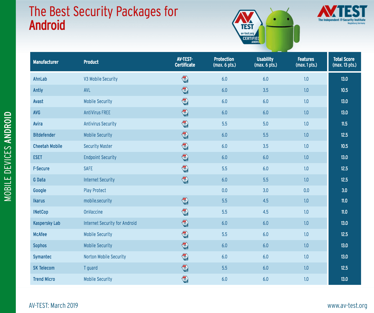 Android Antivirus Security Study Reveals You Shouldn't Rely on Google Play Protect