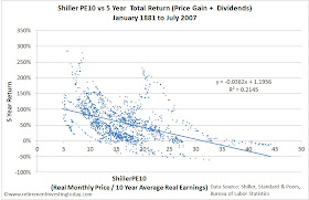 Chart of the S&P500 CAPE versus the 5 Year Total S&P500 Return