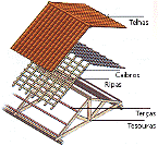 Telhas, telhados e trigonometria