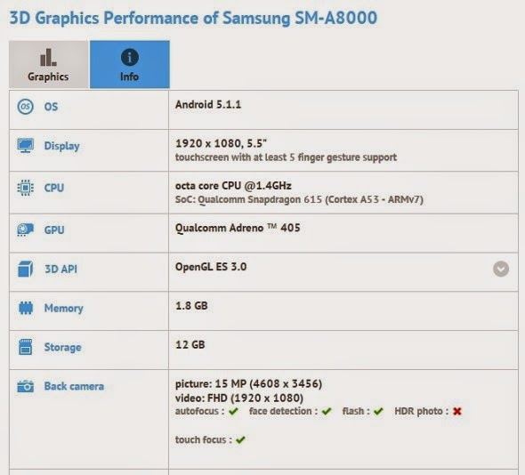 Samsung Galaxy A8 5.5 inch Phablet to be Launched Soon