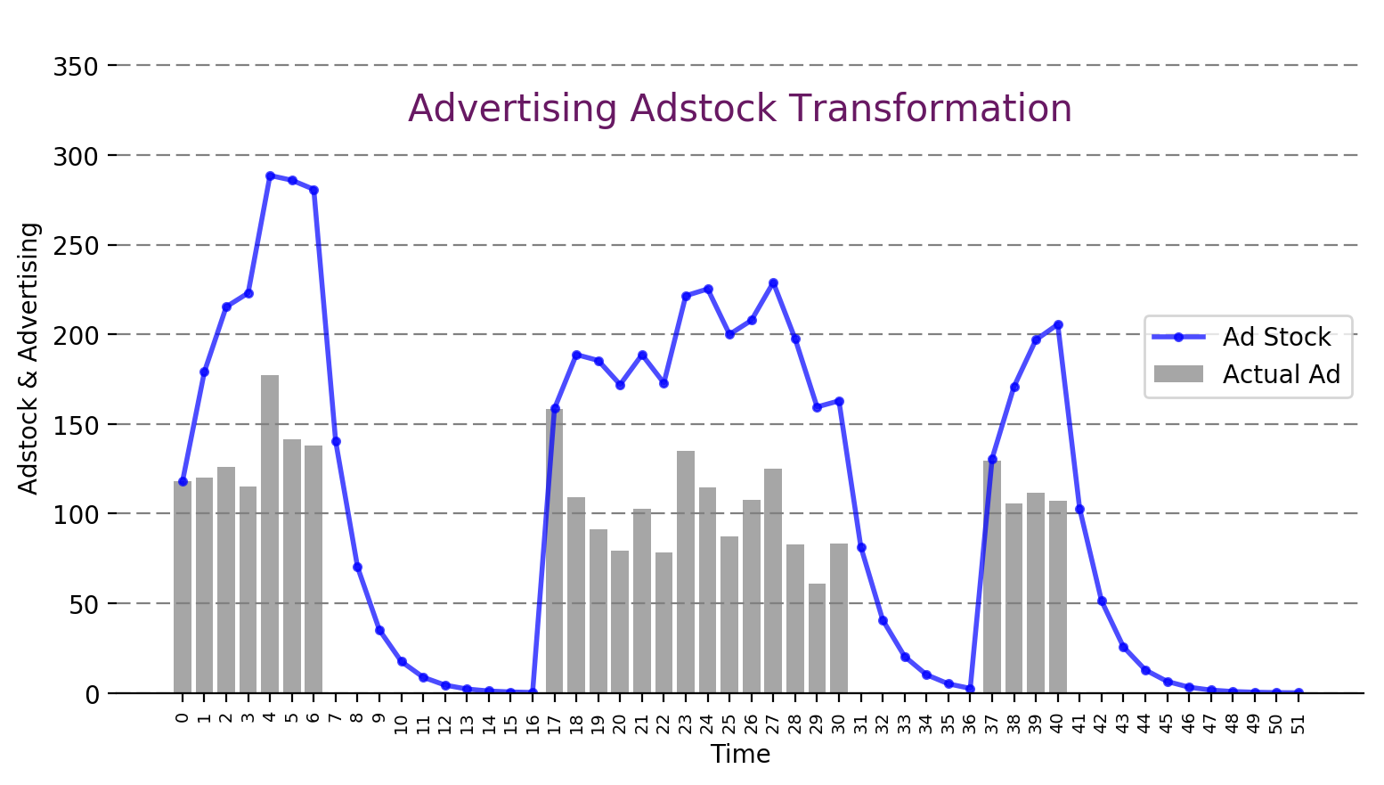 Python and Plot - Graphs Charts Lines: A simple advertising adstock ...