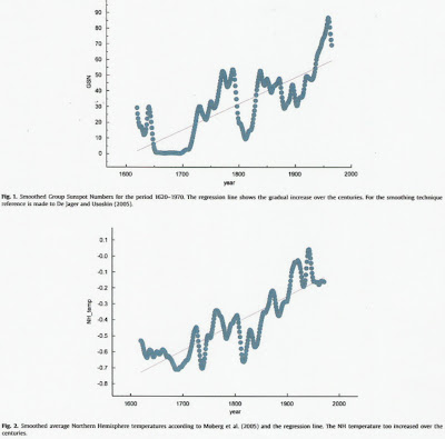 Study finds global warming over past 4 centuries was due to increased solar activity Photo Study finds global warming over past 4 centuries was due to increased solar activity Fullscreen%2Bcapture%2B652011%2B91459%2BPM