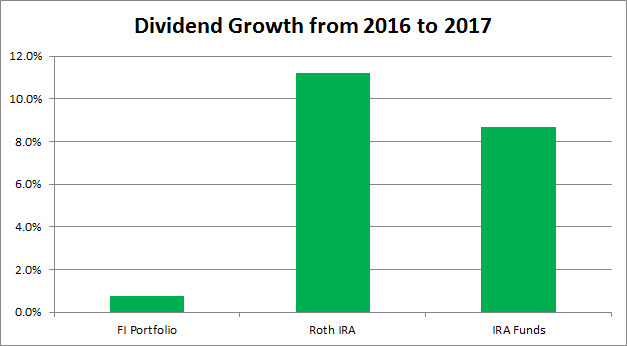 Dividends | Dividend Growth Investing | Annual Dividends Growth