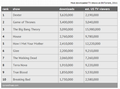 Top 10 Most Pirated TV Shows of 2011