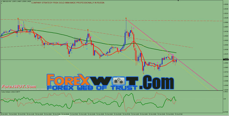 Online Forex Charts With Indicators