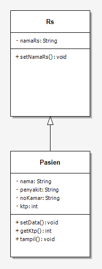 Modul Java Inheritance : Program Pasien Rumah Sakit - Mikamerah Blog